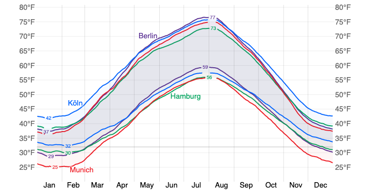 Average High and Low Temperature in Germany