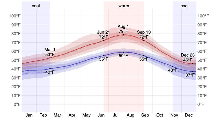 Average High and Low Temperature in Seattle