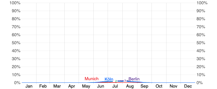 Chance of Muggy Conditions in Germany