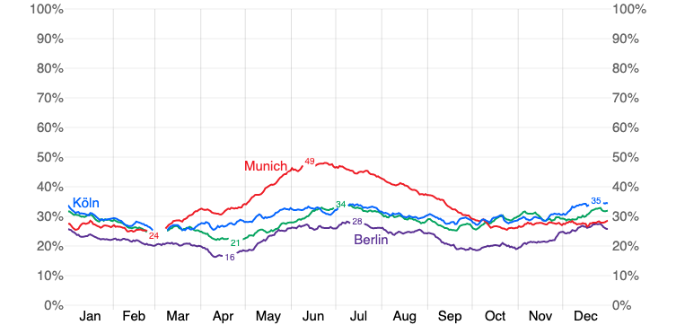 Daily Chance of Precipitation in Germany