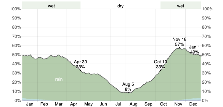 Daily Chance of Precipitation in Seattle