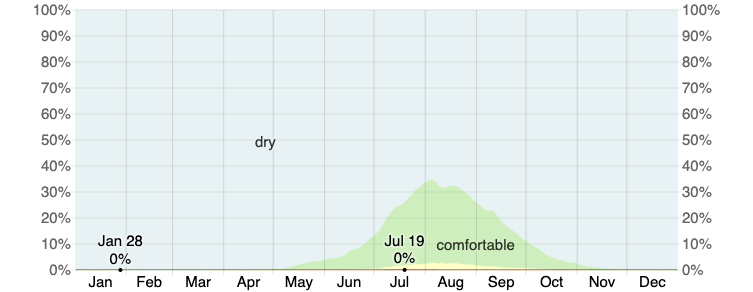 Humidity Comfort Levels in Seattle